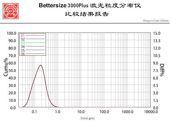 激光粒度分布儀比較結果報告