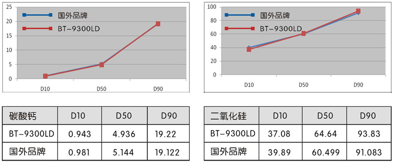 粒度分布方法