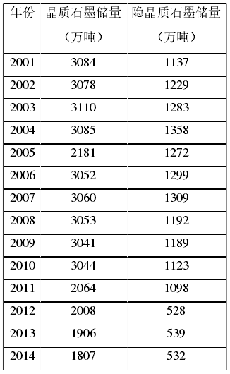 2001-2014中國晶質(zhì)、隱晶質(zhì)石墨統計表