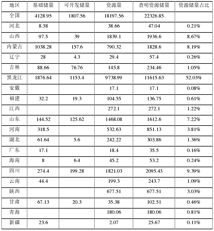 2014年底中國晶質(zhì)石墨產(chǎn)地及資源儲量（礦物量統計表）