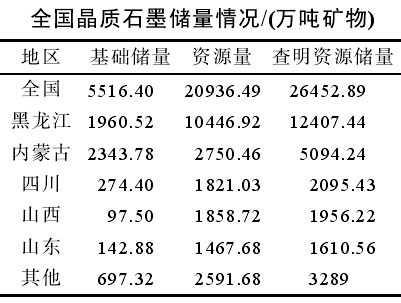 全國晶質(zhì)石墨儲量情況