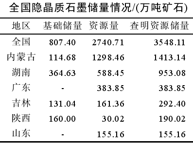 全國隱晶質(zhì)石墨儲量情況