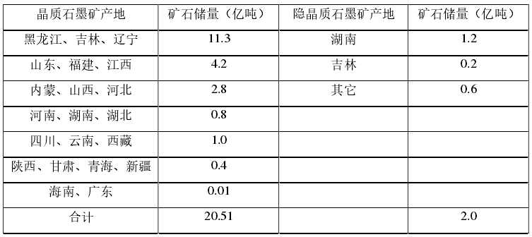 中國地理分區晶質(zhì)、隱晶質(zhì)石墨礦石儲量統計表