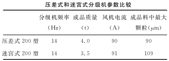 壓差式分級機與迷宮式分級機實(shí)驗比較