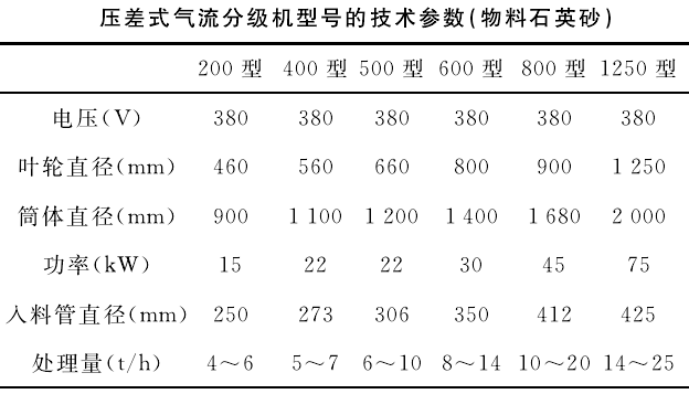 壓差式氣流分級機型號和技術(shù)參數