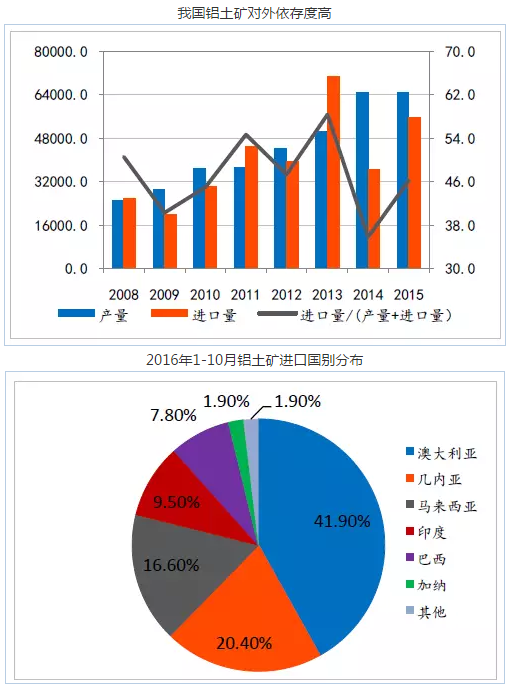 我國鋁土礦對外依存度和進(jìn)口國別