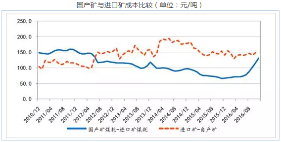 國產(chǎn)礦與進(jìn)口礦成本比較