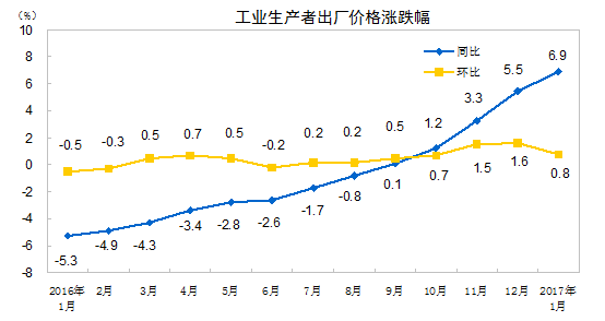 工業(yè)生產(chǎn)者出廠(chǎng)價(jià)格漲幅