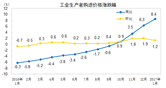 工業(yè)生產(chǎn)者購進(jìn)價(jià)格漲幅