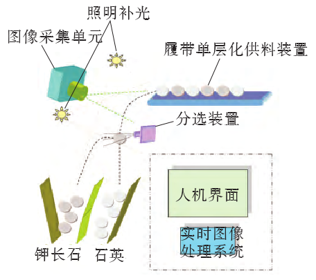 鉀長(cháng)石色選的原理