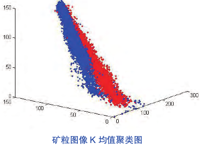 礦粒圖像K均值聚類(lèi)圖