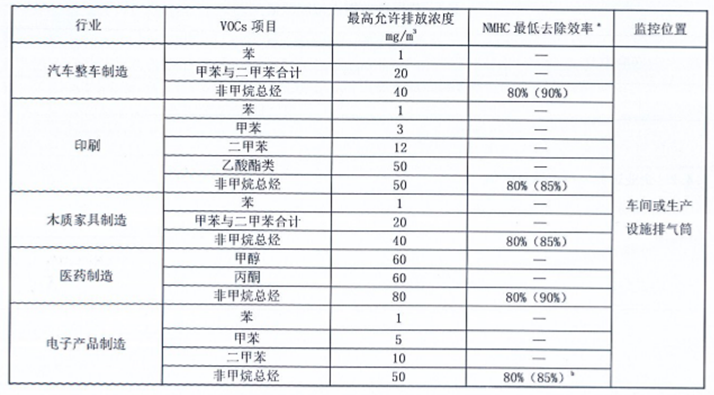 有組織排放限值