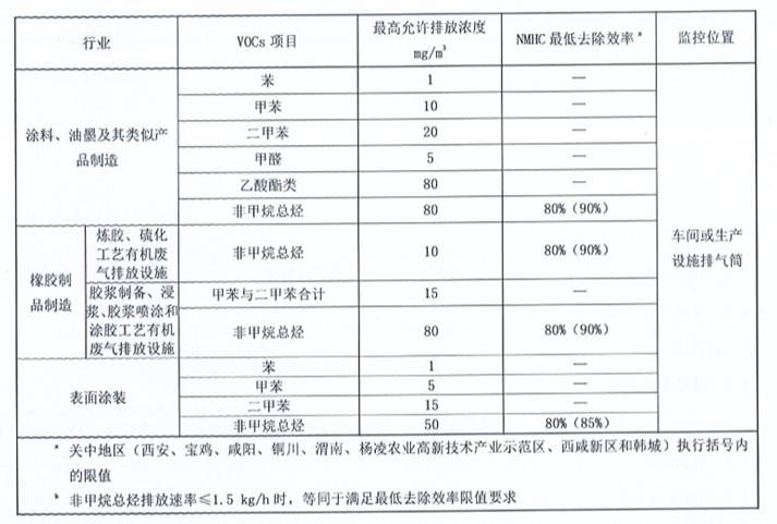 涂料行業(yè)、表面涂裝行業(yè)VOCs各項有機物排放限值