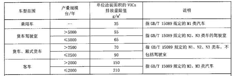 汽車(chē)整車(chē)制生產(chǎn)線(xiàn)單位涂漆面積VOCs排放限值