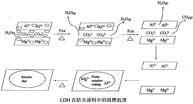 水滑石在防火涂料中的阻燃機理是什么？