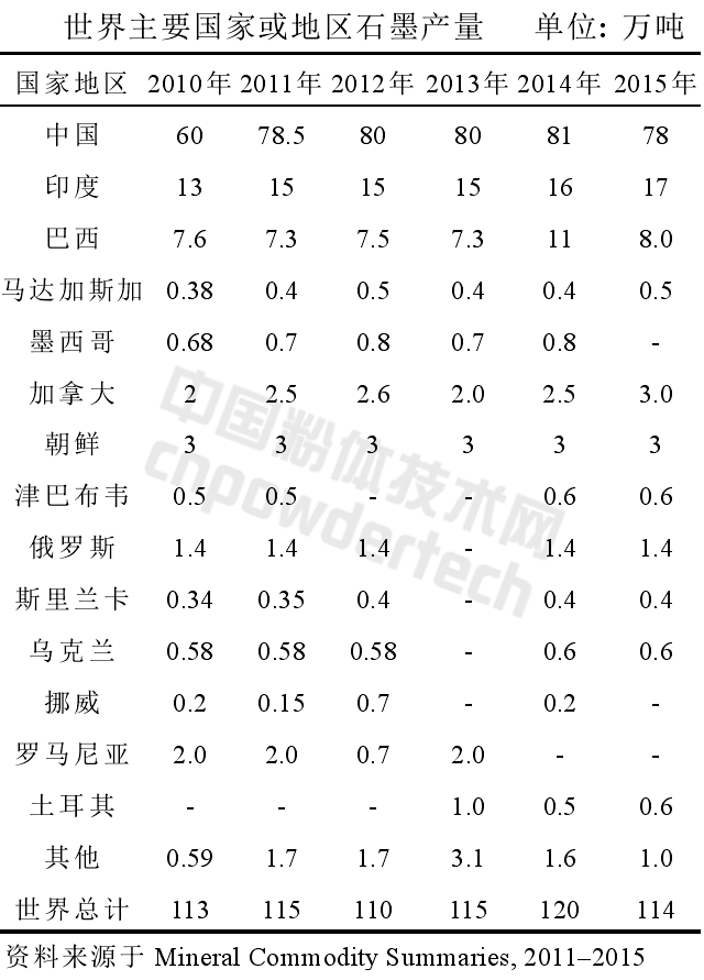 解析全球石墨生產(chǎn)與消費結構現狀