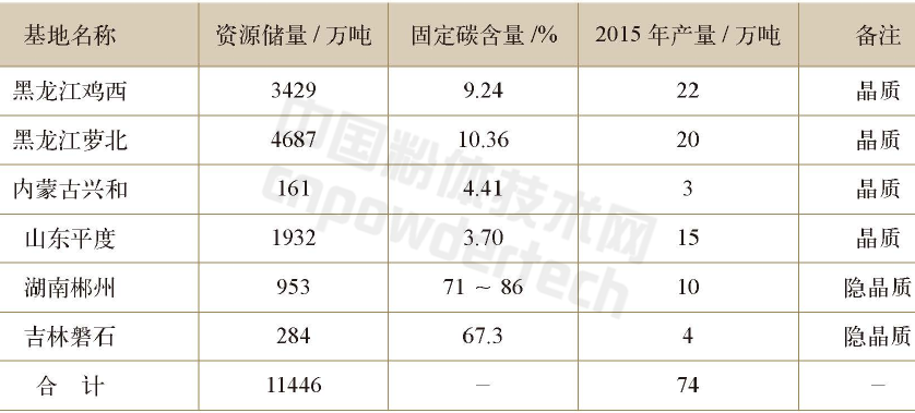 解析全球石墨生產(chǎn)與消費結構現狀