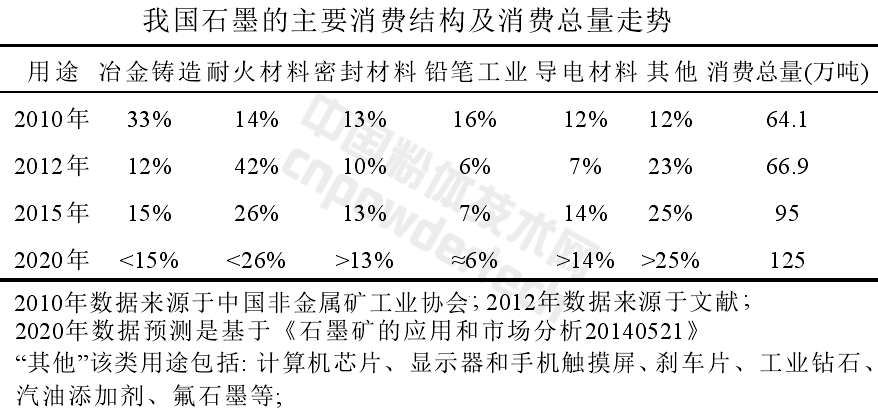 解析全球石墨生產(chǎn)與消費結構現狀
