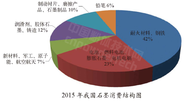 解析全球石墨生產(chǎn)與消費結構現狀