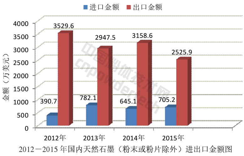 解析全球石墨生產(chǎn)與消費結構現狀