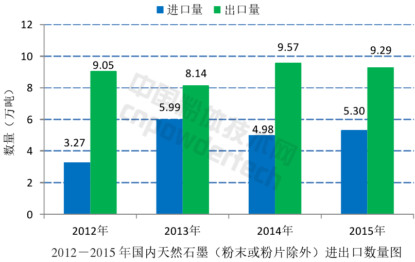 解析全球石墨生產(chǎn)與消費結構現狀