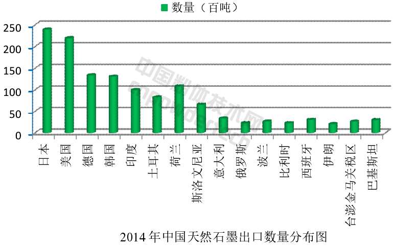 解析全球石墨生產(chǎn)與消費結構現狀