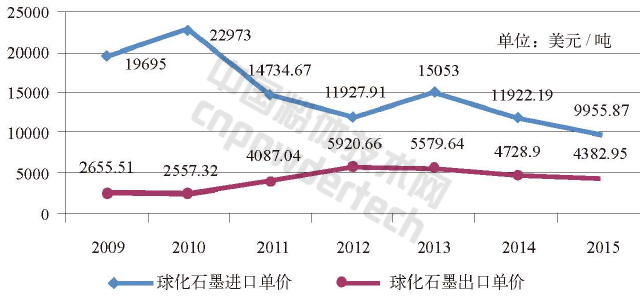 解析全球石墨生產(chǎn)與消費結構現狀