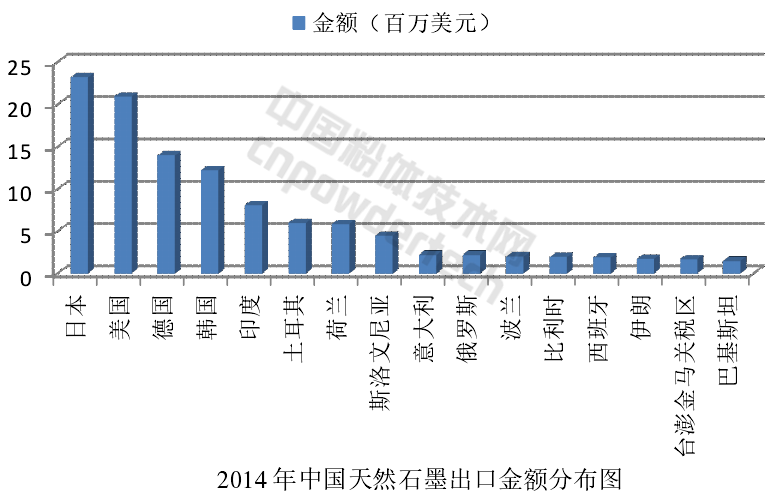 解析全球石墨生產(chǎn)與消費結構現狀