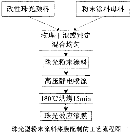 硬脂酸改性云母鈦珠光顏料及其在粉末涂料中的應用