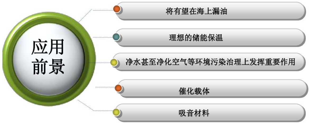 七大最有前景碳材料，你只知道石墨烯？