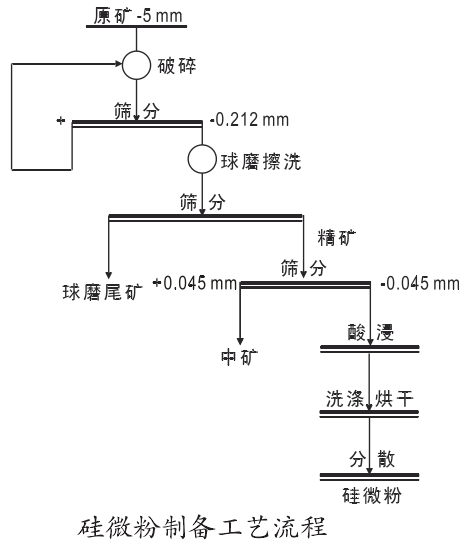 石英砂巖如何制備高純硅微粉？