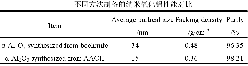 高嶺土如何制備納米氧化鋁？