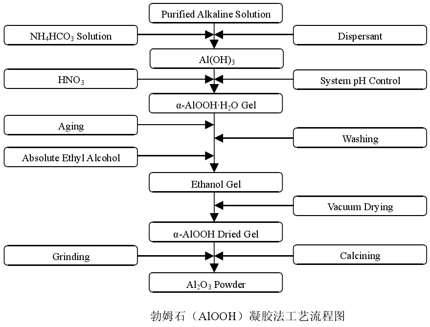 高嶺土如何制備納米氧化鋁？