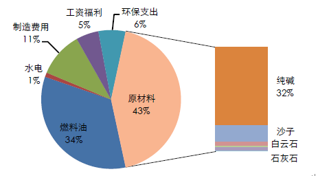 2017年中國玻璃價(jià)格走勢及市場(chǎng)供需預測