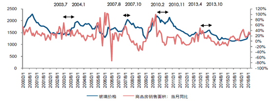 2017年中國玻璃價(jià)格走勢及市場(chǎng)供需預測