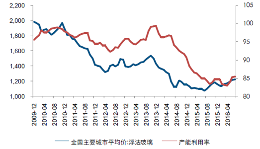2017年中國玻璃價(jià)格走勢及市場(chǎng)供需預測
