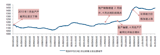2017年中國玻璃價(jià)格走勢及市場(chǎng)供需預測