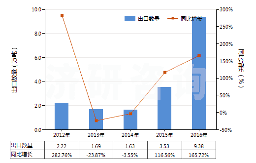 2012-2016年硅砂及石英砂(不論是否著(zhù)色)進(jìn)出口數據