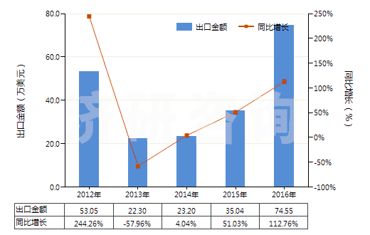 2012-2016年硅砂及石英砂(不論是否著(zhù)色)進(jìn)出口數據