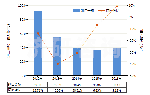 2012-2016年硅砂及石英砂(不論是否著(zhù)色)進(jìn)出口數據