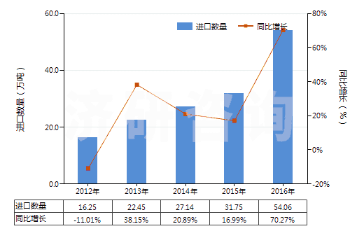 2012-2016年硅砂及石英砂(不論是否著(zhù)色)進(jìn)出口數據
