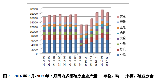 多晶硅價(jià)格漲勢放緩 國內“擴產(chǎn)潮”持續