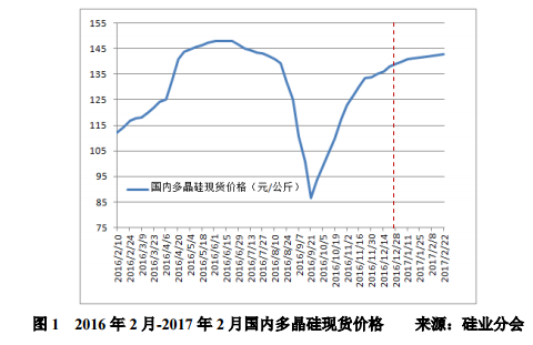 多晶硅價(jià)格漲勢放緩 國內“擴產(chǎn)潮”持續