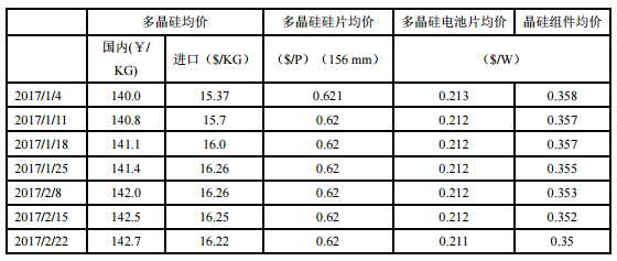 多晶硅價(jià)格漲勢放緩 國內“擴產(chǎn)潮”持續
