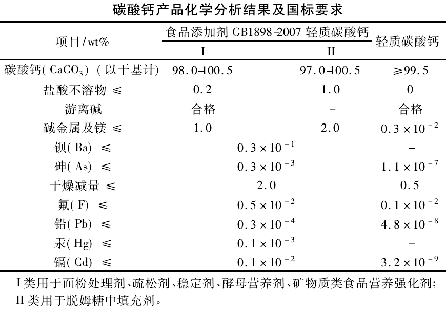碳化工藝對制備球霞石型食品級碳酸鈣的影響