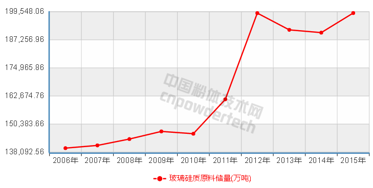10張圖了解中國非金屬礦儲量10年變化趨勢
