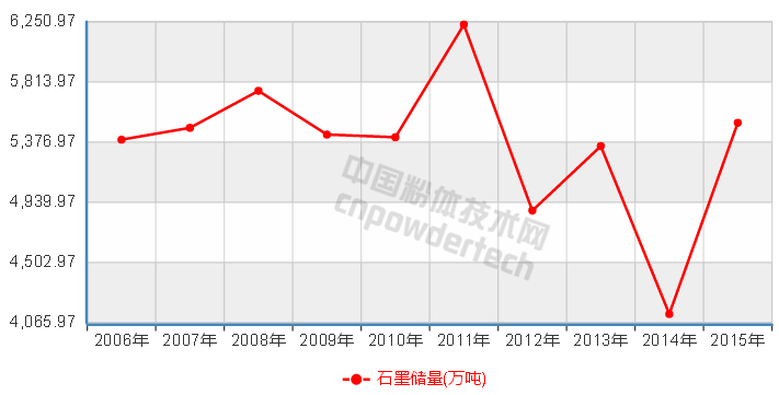 10張圖了解中國非金屬礦儲量10年變化趨勢