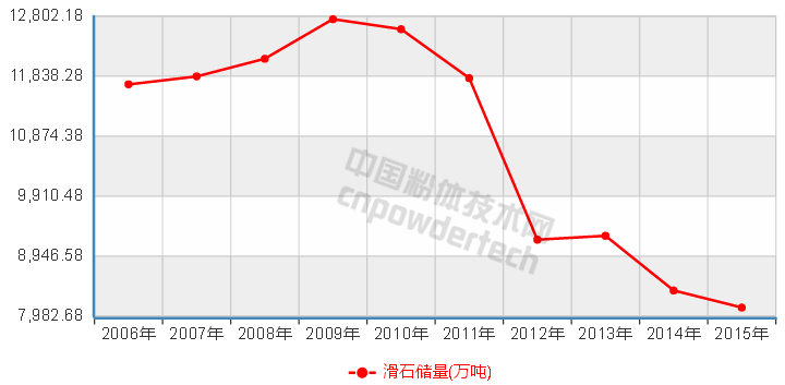 10張圖了解中國非金屬礦儲量10年變化趨勢