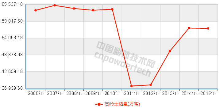 10張圖了解中國非金屬礦儲量10年變化趨勢