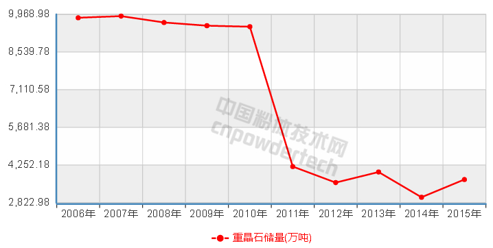 10張圖了解中國非金屬礦儲量10年變化趨勢